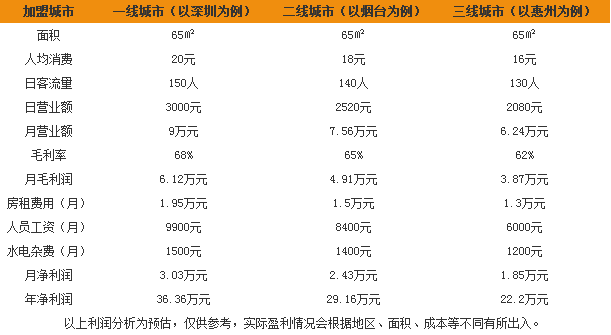 三千家奶茶盈利分析