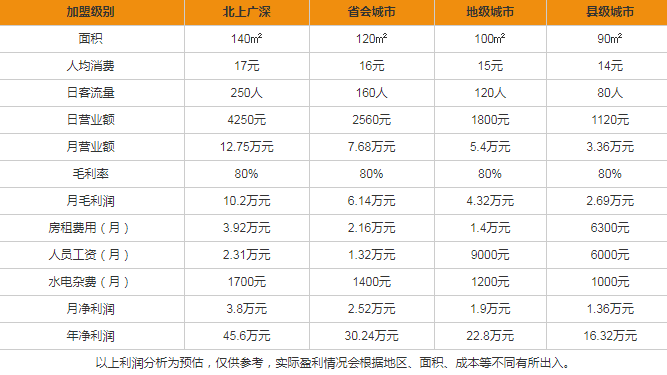 樂茶盈利分析表