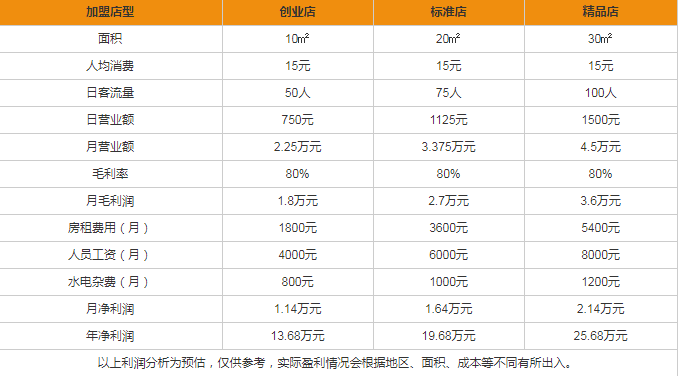 鮮飲空間盈利分析