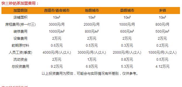 快三秒奶茶加盟費