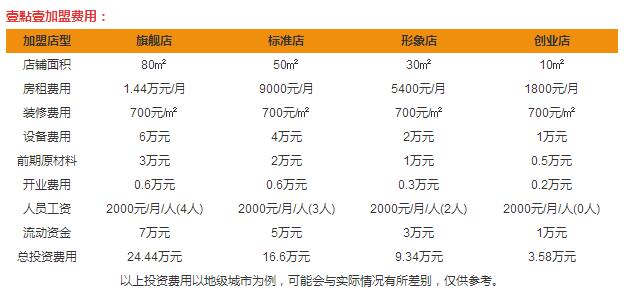 壹點(diǎn)壹加盟費(fèi)