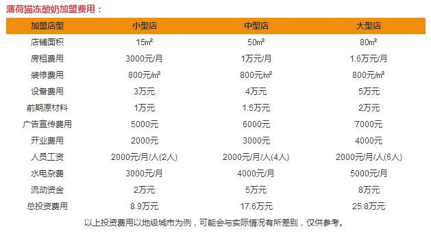 薄荷貓凍酸奶加盟費