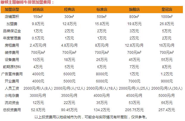 咖頓主題咖啡牛排加盟費