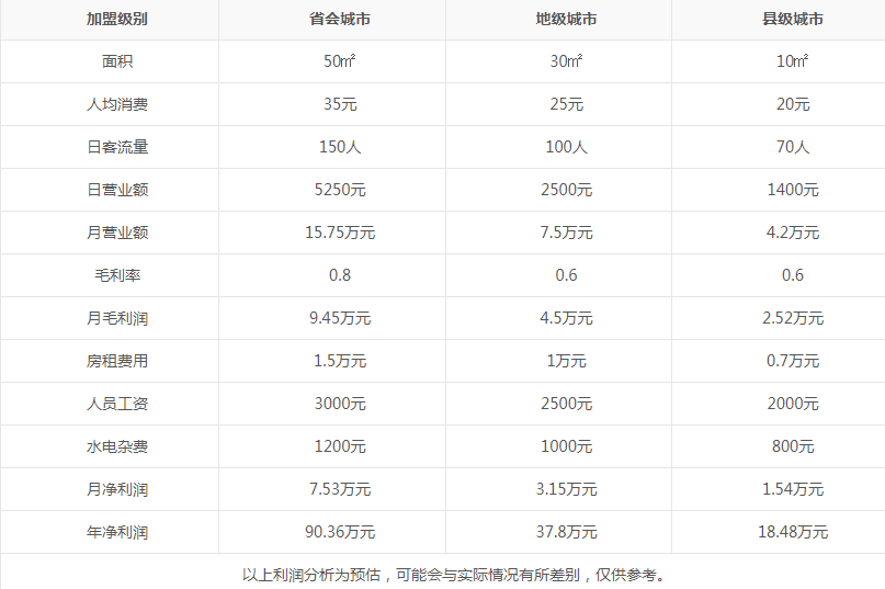 三石咖啡店盈利分析