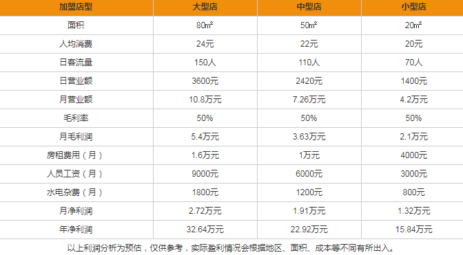 MANGOSEASON芒果季甜品盈利