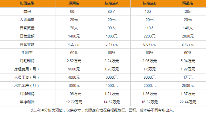 薩么面包房盈利分析