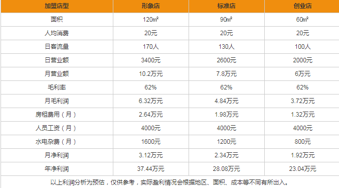 法爵烘焙盈利分析