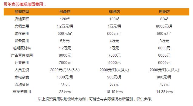 貝爾麥莎加盟費