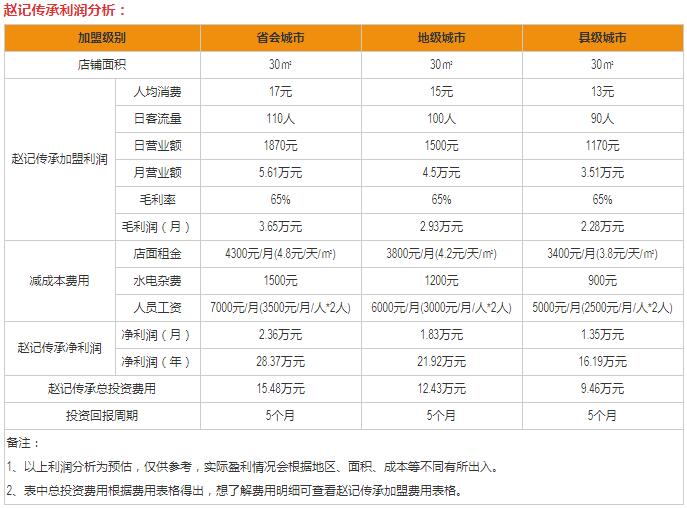 趙記傳承加盟費(fèi)