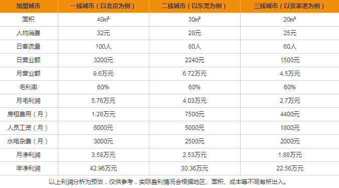 又優(yōu)凍酸奶盈利分析