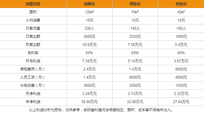 林靜小吃盈利分析圖