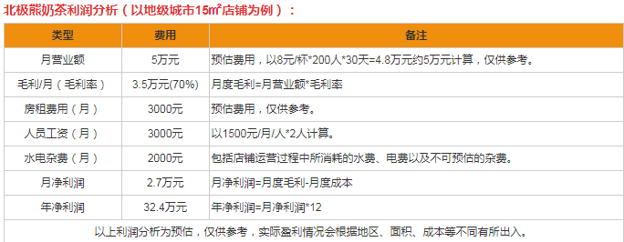 北極熊奶茶盈利分析