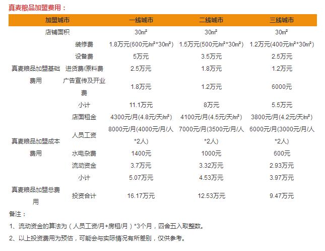 真麥糧品加盟費