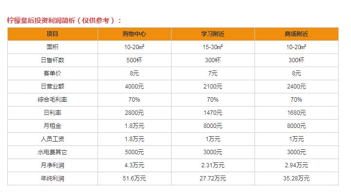 檸檬皇后加盟