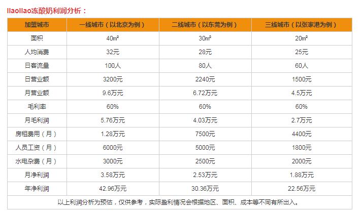 llaollao冰淇淋加盟 