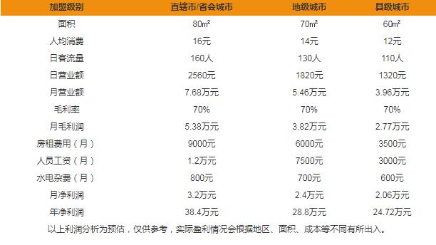 功夫皇茶加盟利潤