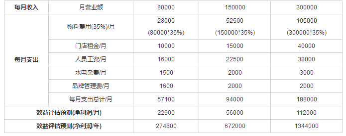 7分甜奶茶加盟費