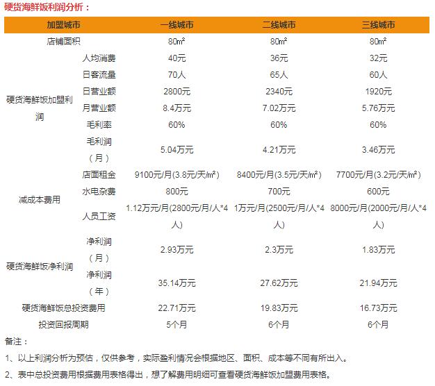 硬貨海鮮飯加盟