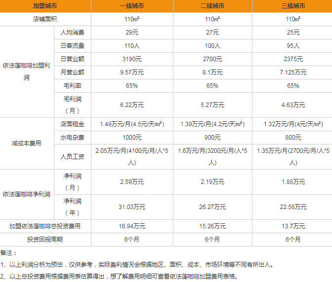 依法蓮咖啡,依法蓮咖啡加盟,依法蓮咖啡官網(wǎng)