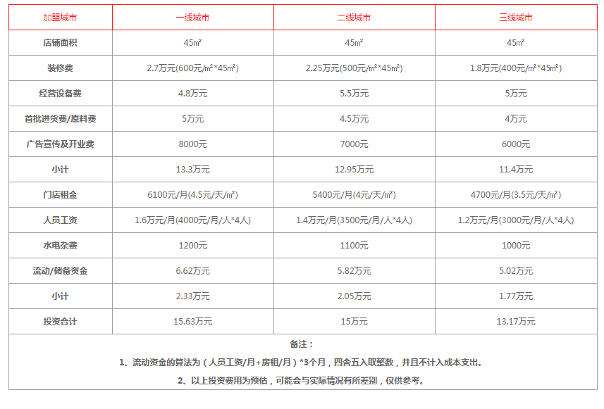 甜后之翼加盟