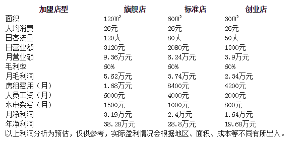 王中王蛋糕加盟