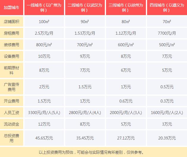 索菲亞烘焙坊加盟費