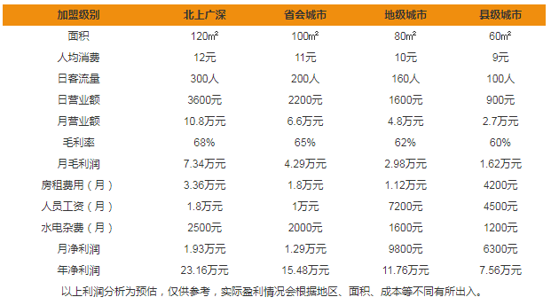 賓爵烘培甜品加盟